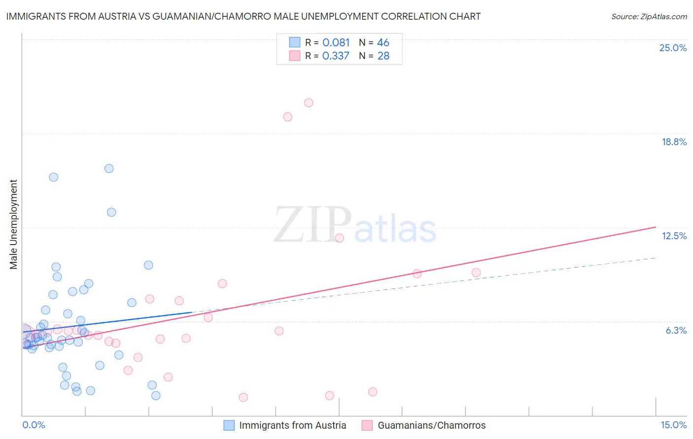 Immigrants from Austria vs Guamanian/Chamorro Male Unemployment
