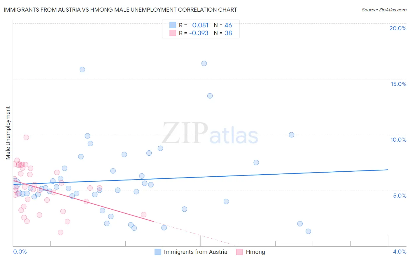 Immigrants from Austria vs Hmong Male Unemployment