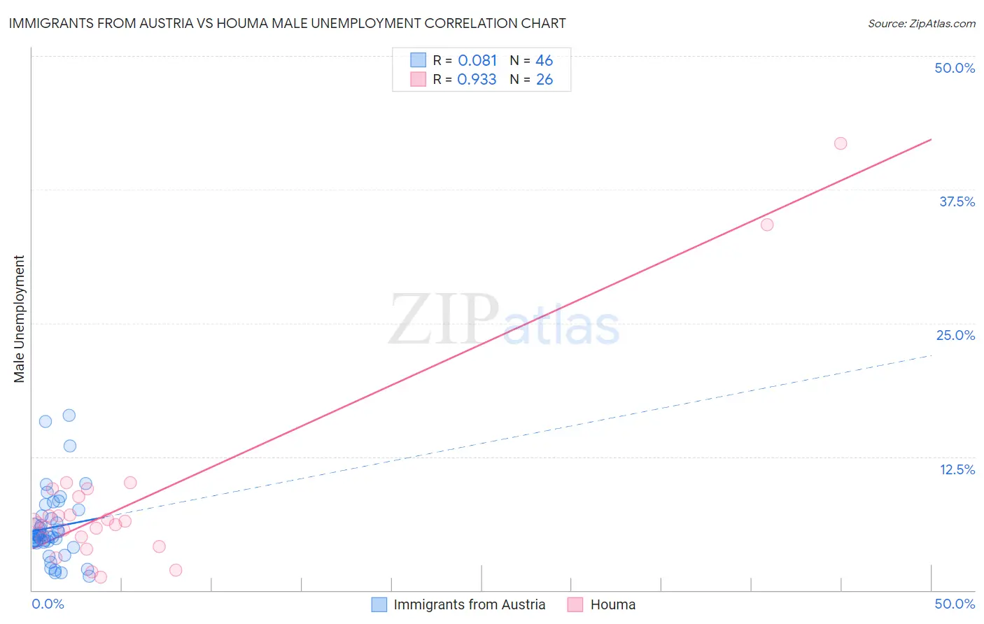 Immigrants from Austria vs Houma Male Unemployment