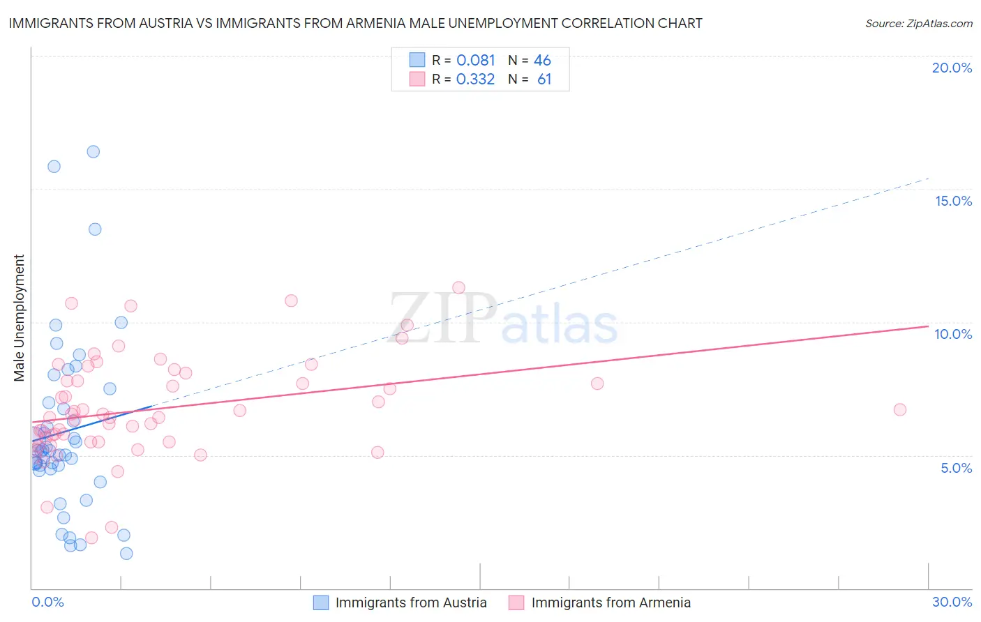 Immigrants from Austria vs Immigrants from Armenia Male Unemployment