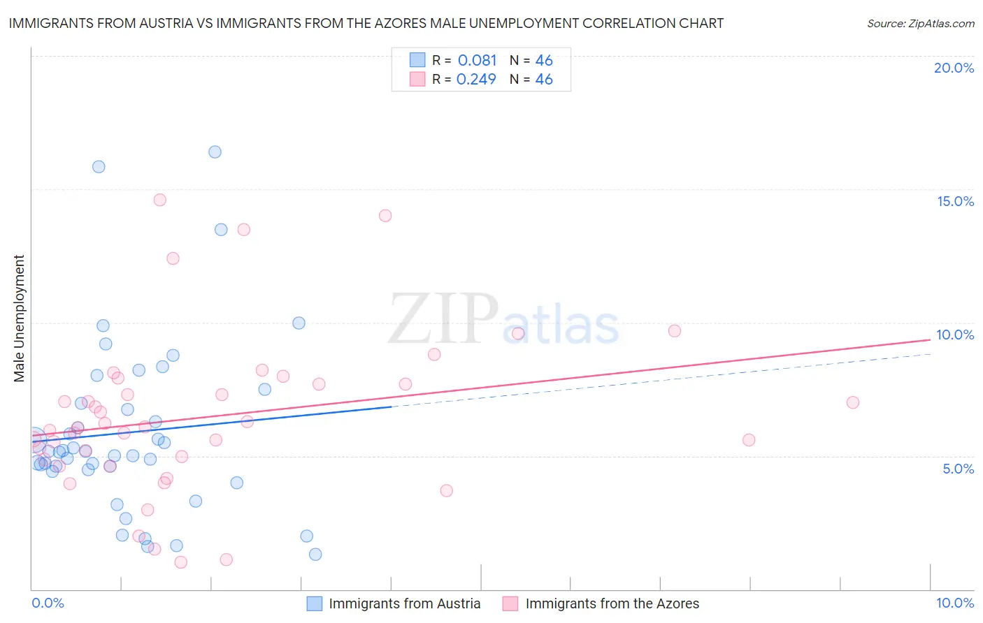 Immigrants from Austria vs Immigrants from the Azores Male Unemployment