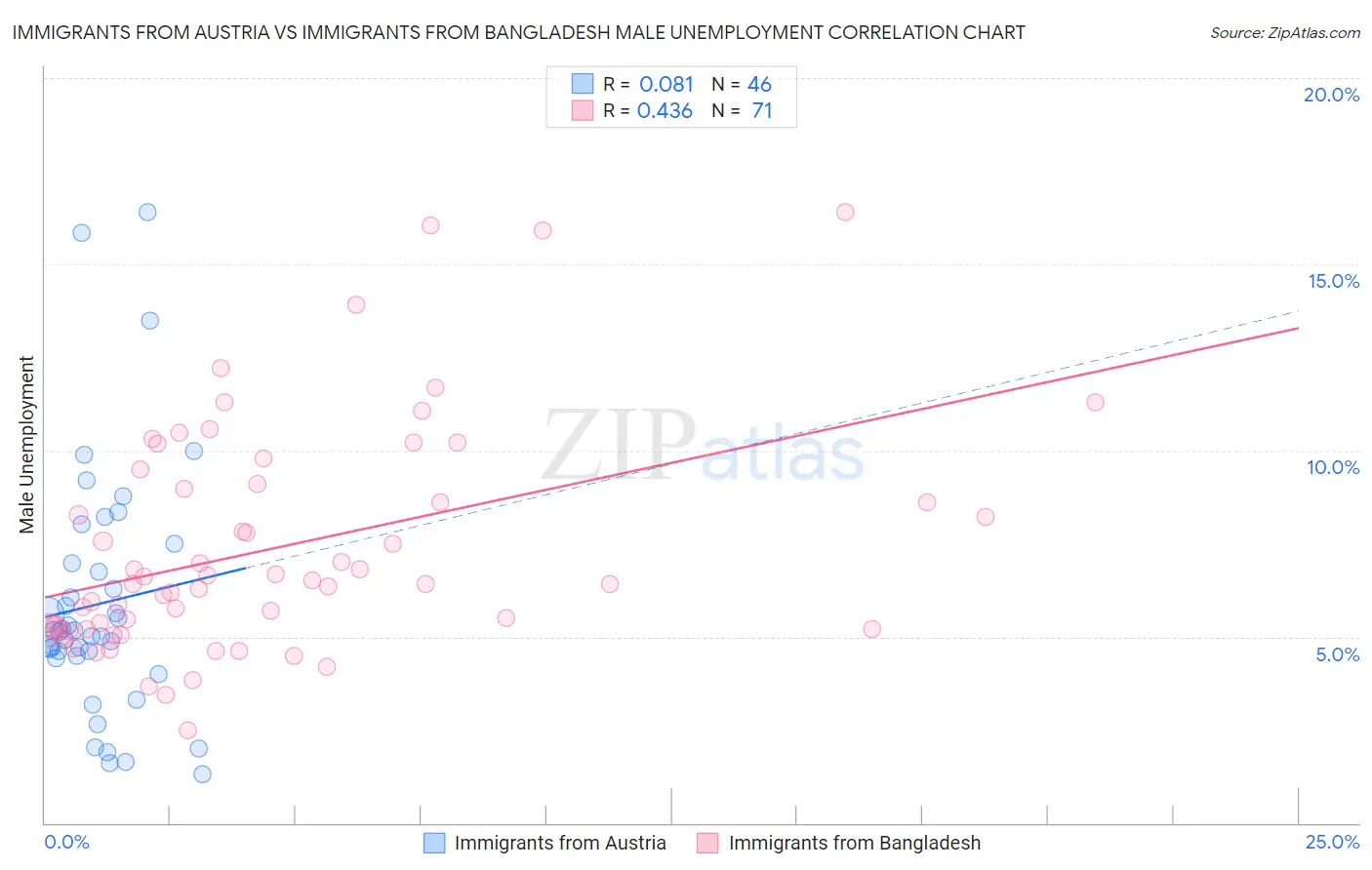 Immigrants from Austria vs Immigrants from Bangladesh Male Unemployment