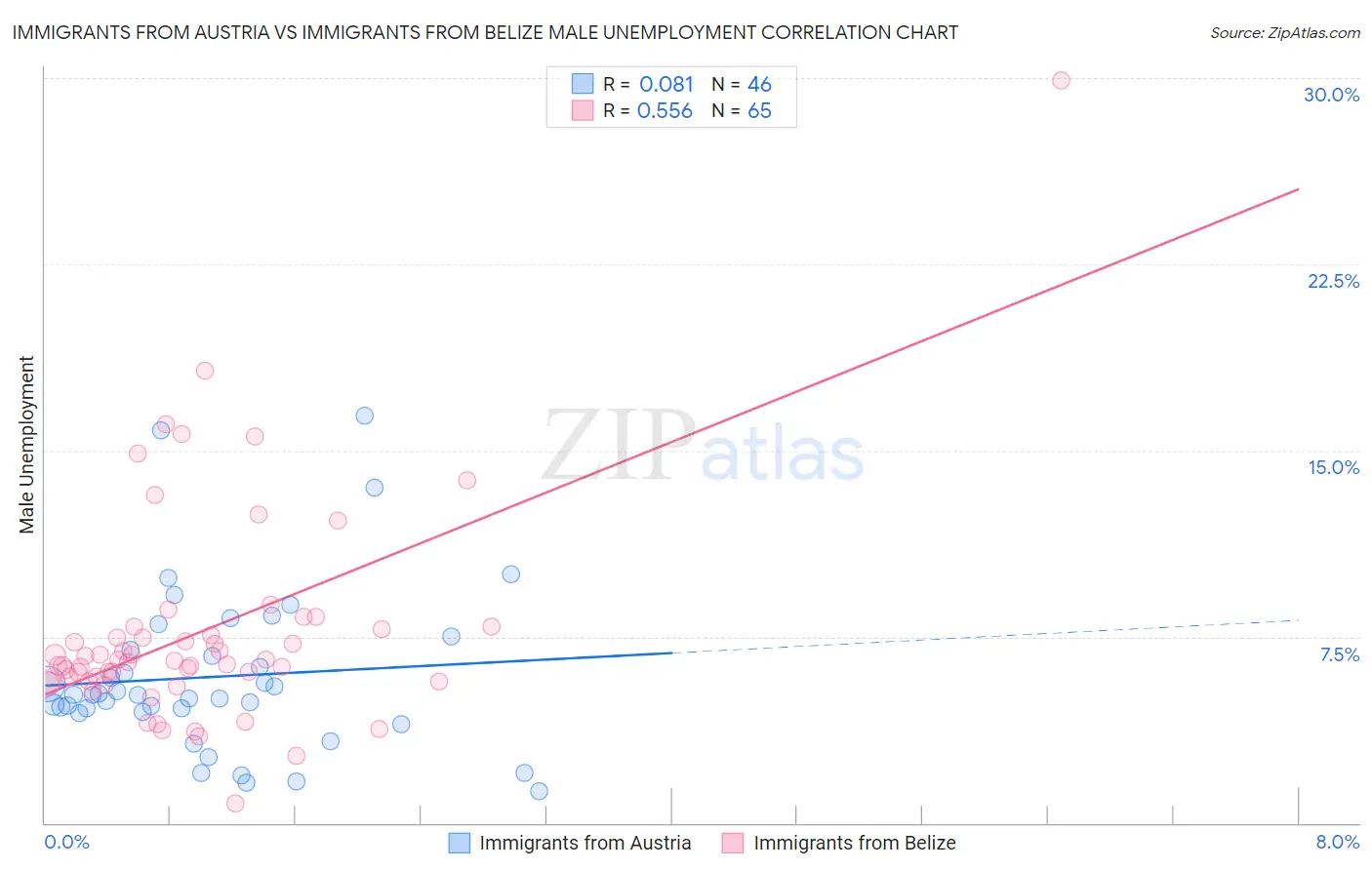 Immigrants from Austria vs Immigrants from Belize Male Unemployment
