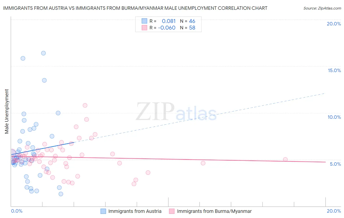 Immigrants from Austria vs Immigrants from Burma/Myanmar Male Unemployment