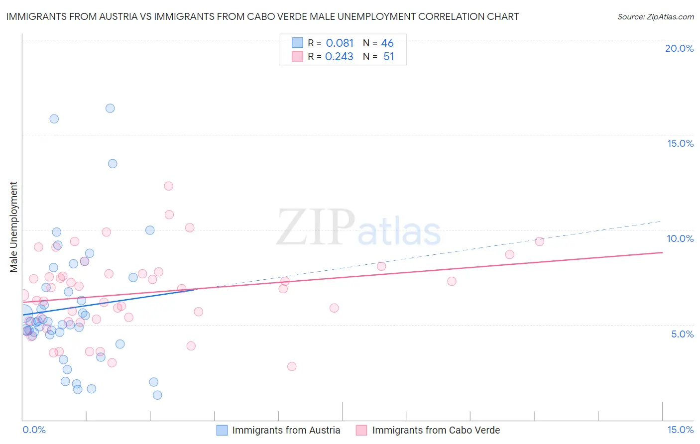 Immigrants from Austria vs Immigrants from Cabo Verde Male Unemployment