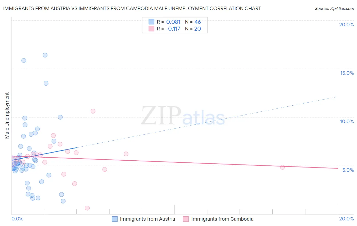 Immigrants from Austria vs Immigrants from Cambodia Male Unemployment