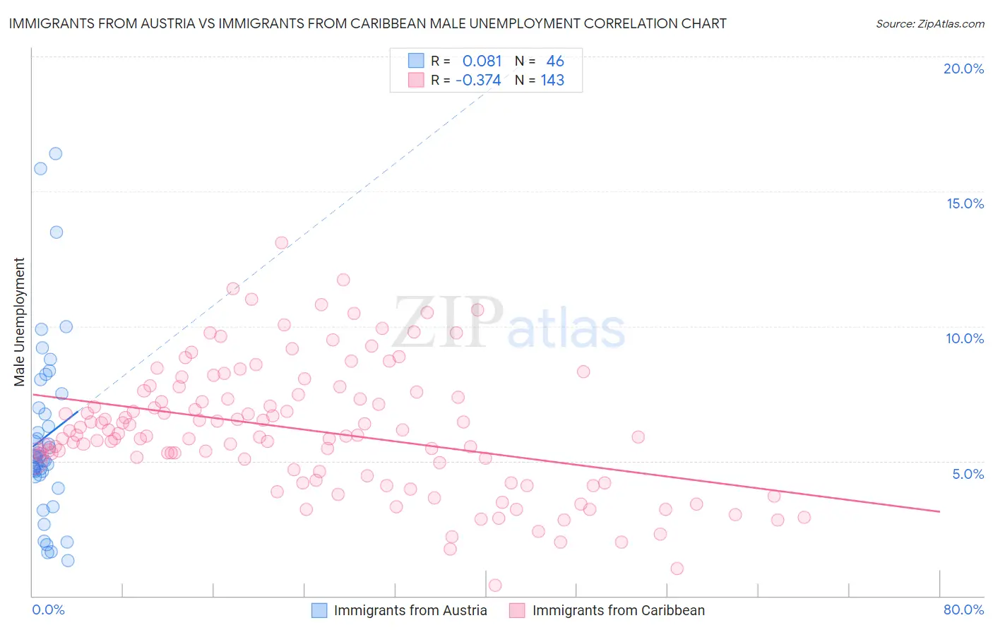 Immigrants from Austria vs Immigrants from Caribbean Male Unemployment