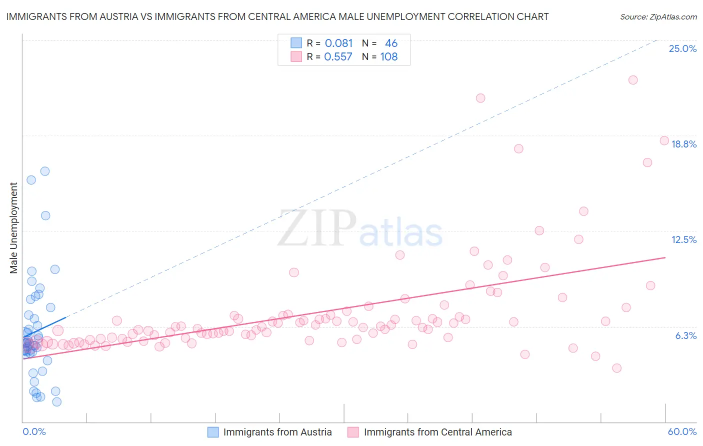 Immigrants from Austria vs Immigrants from Central America Male Unemployment