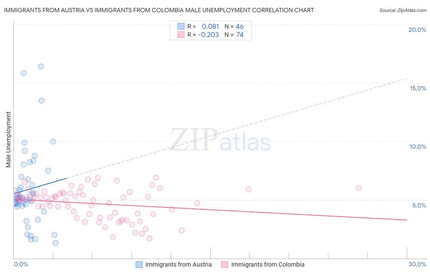 Immigrants from Austria vs Immigrants from Colombia Male Unemployment