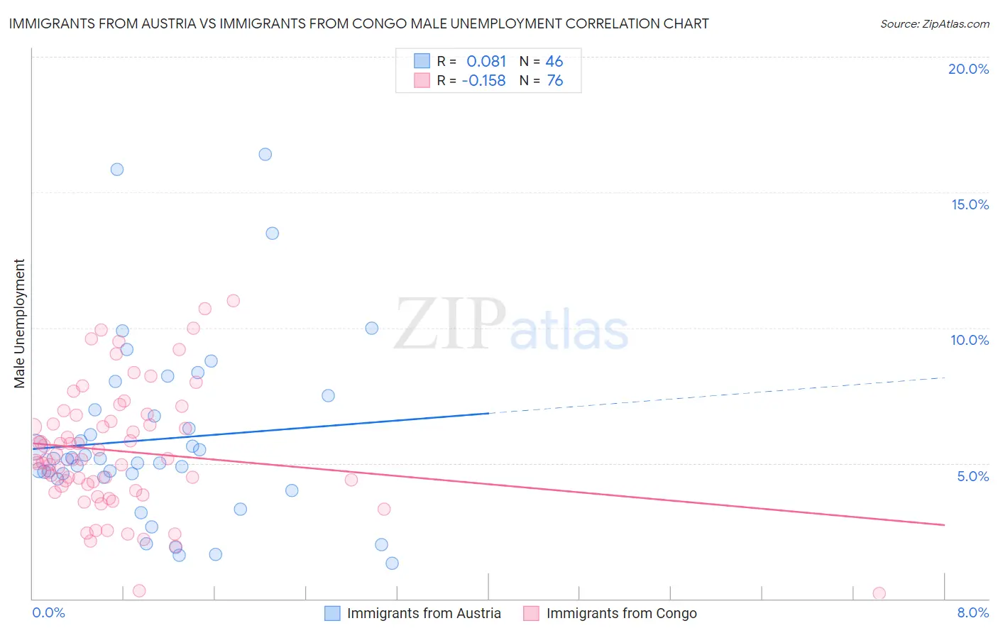 Immigrants from Austria vs Immigrants from Congo Male Unemployment