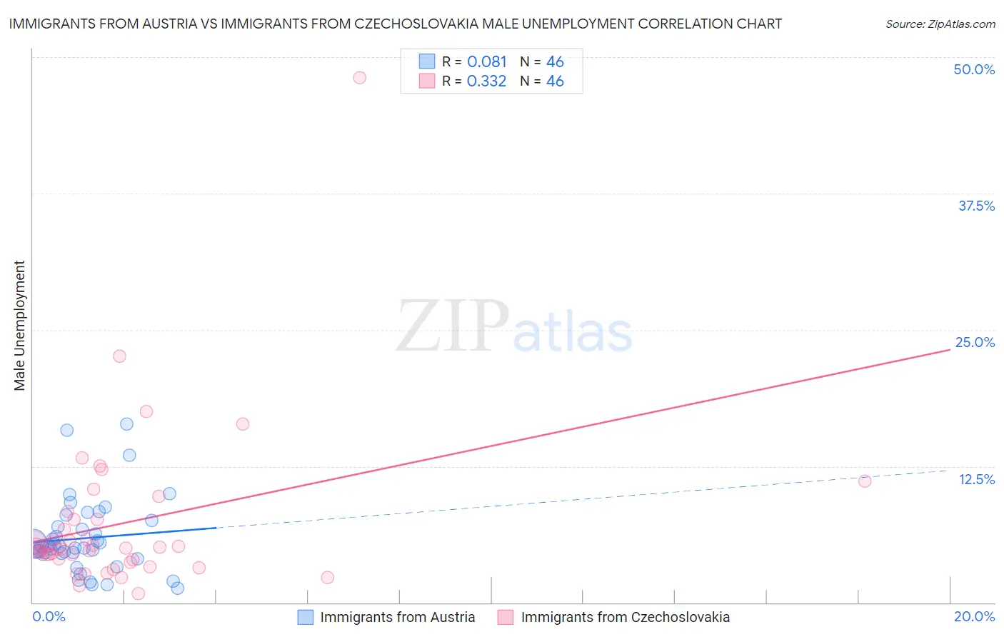 Immigrants from Austria vs Immigrants from Czechoslovakia Male Unemployment