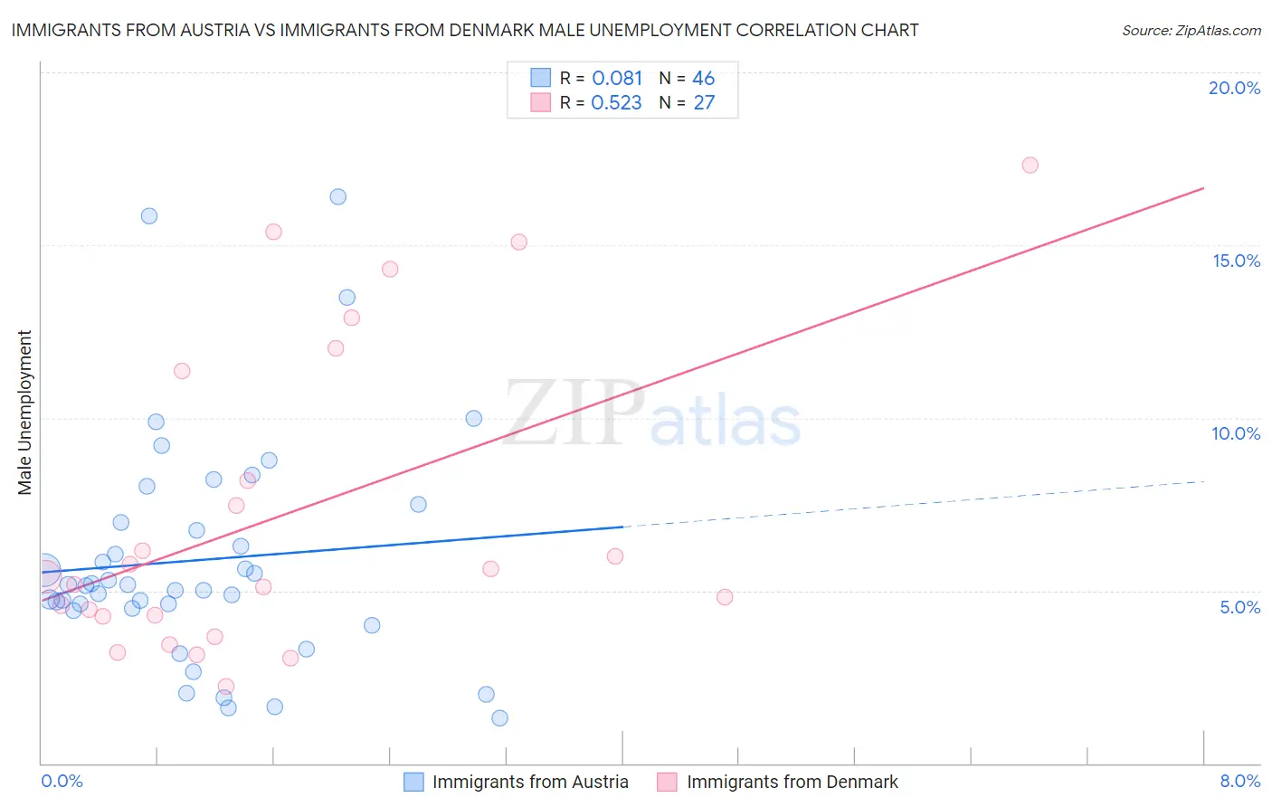 Immigrants from Austria vs Immigrants from Denmark Male Unemployment