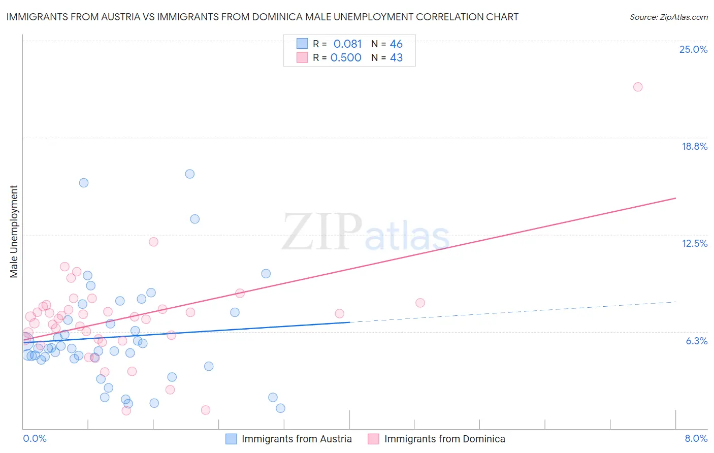 Immigrants from Austria vs Immigrants from Dominica Male Unemployment