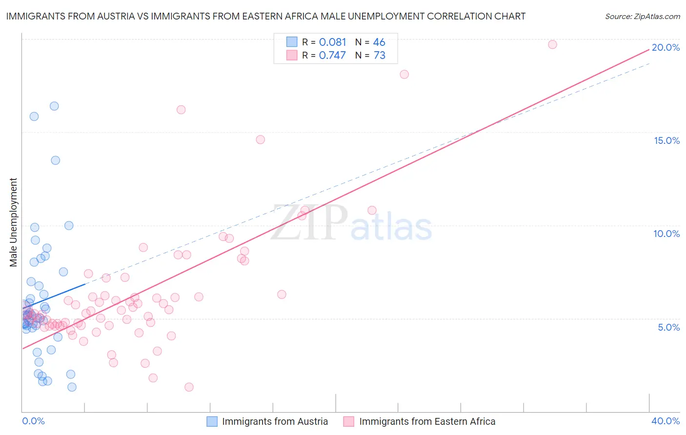 Immigrants from Austria vs Immigrants from Eastern Africa Male Unemployment