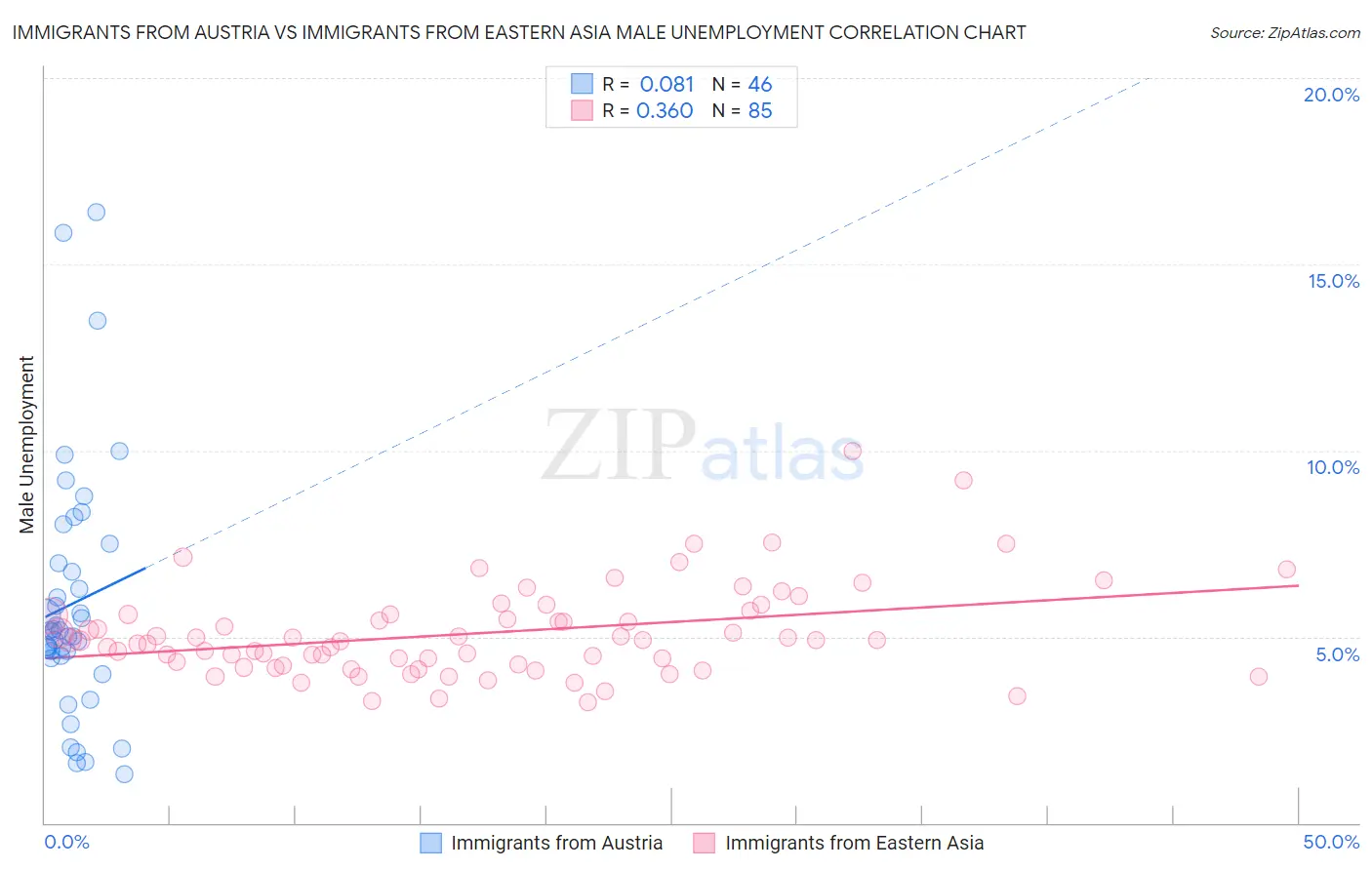 Immigrants from Austria vs Immigrants from Eastern Asia Male Unemployment