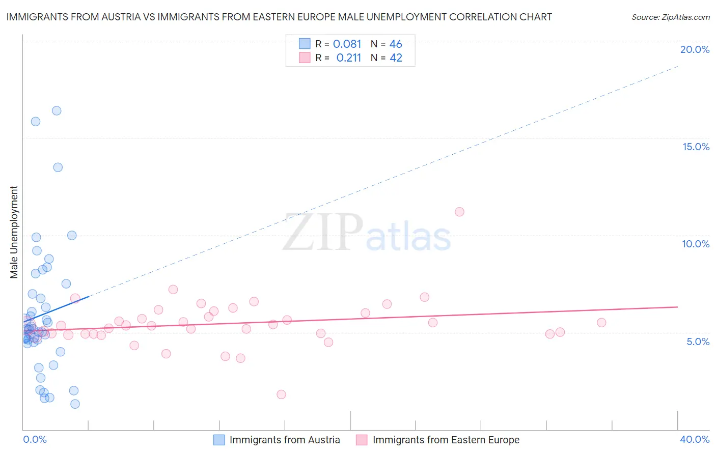 Immigrants from Austria vs Immigrants from Eastern Europe Male Unemployment