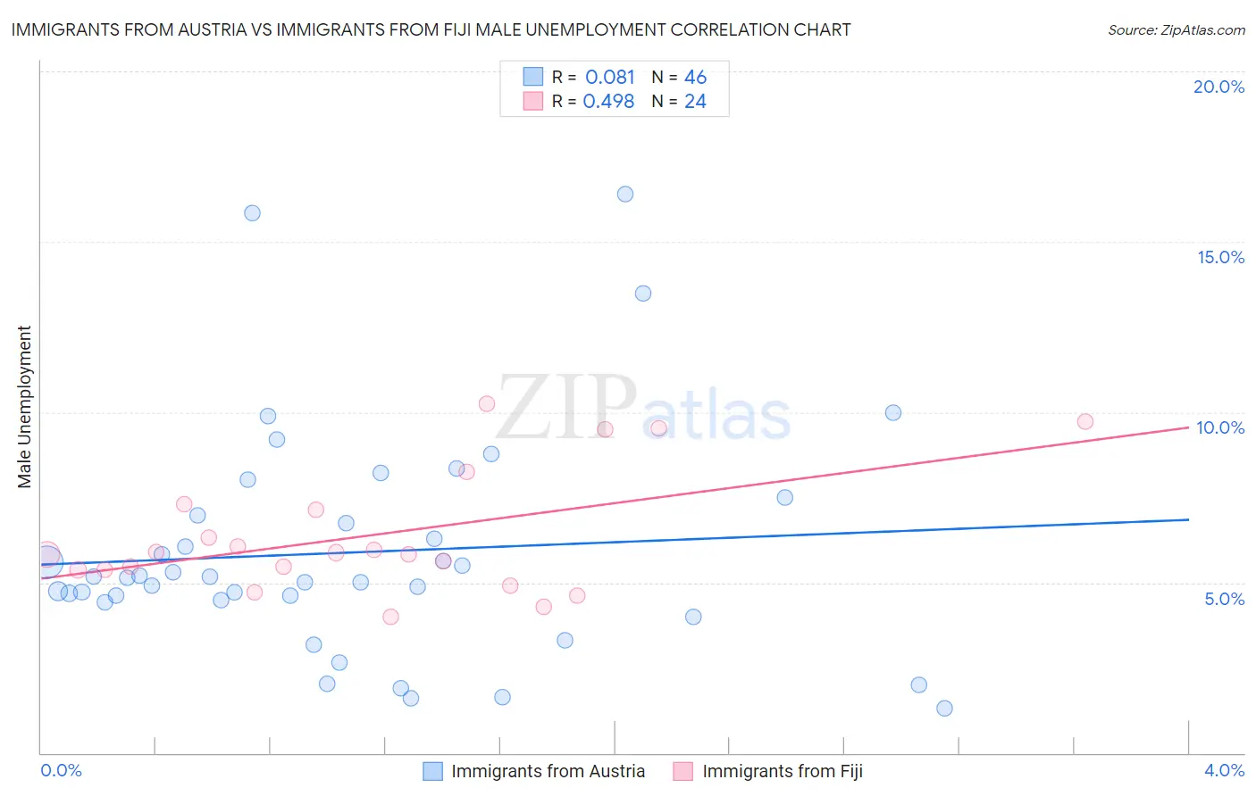 Immigrants from Austria vs Immigrants from Fiji Male Unemployment