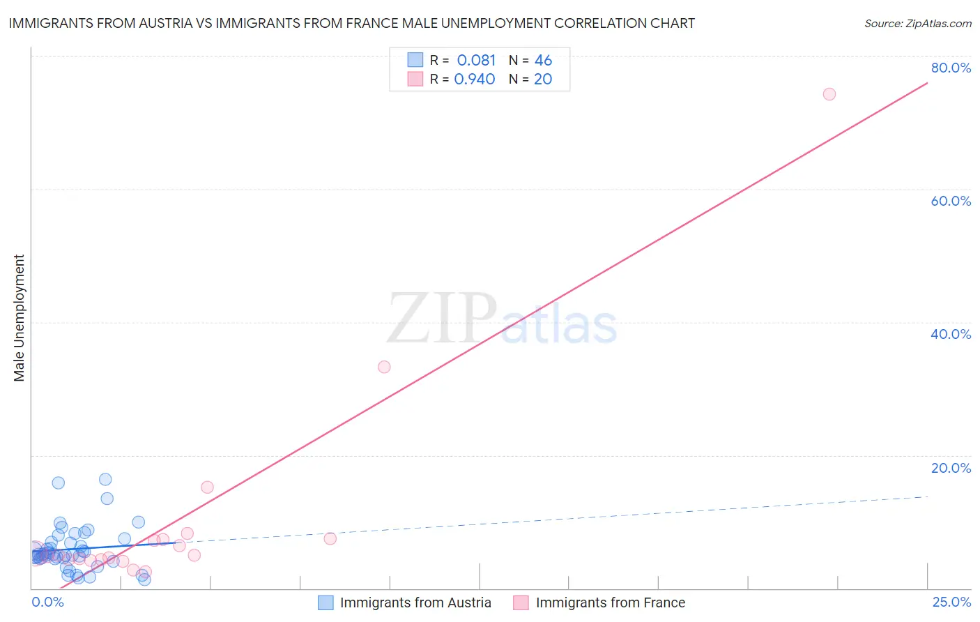 Immigrants from Austria vs Immigrants from France Male Unemployment