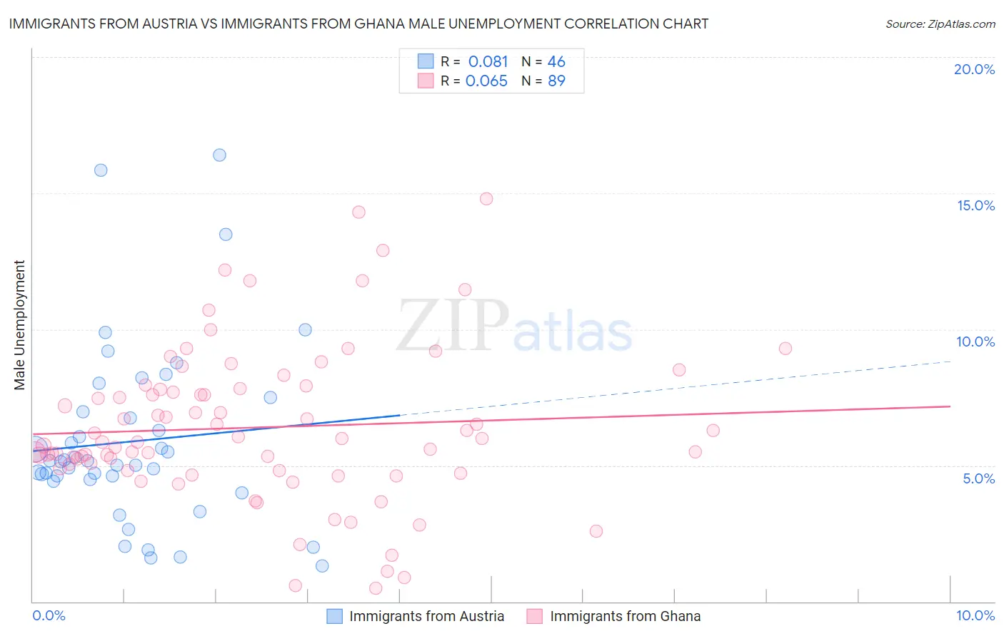 Immigrants from Austria vs Immigrants from Ghana Male Unemployment