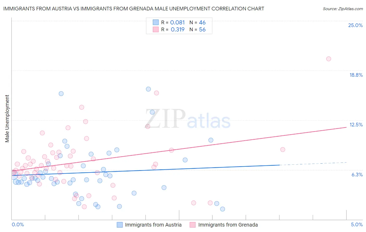 Immigrants from Austria vs Immigrants from Grenada Male Unemployment
