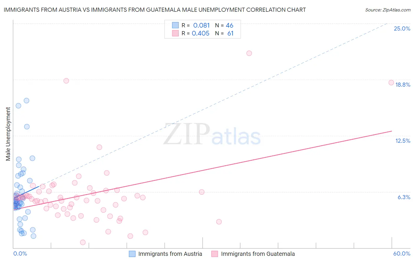 Immigrants from Austria vs Immigrants from Guatemala Male Unemployment