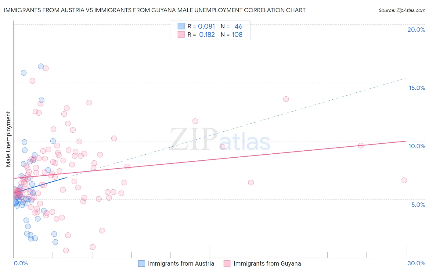 Immigrants from Austria vs Immigrants from Guyana Male Unemployment