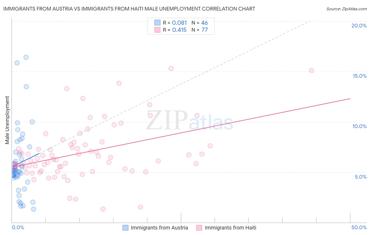 Immigrants from Austria vs Immigrants from Haiti Male Unemployment