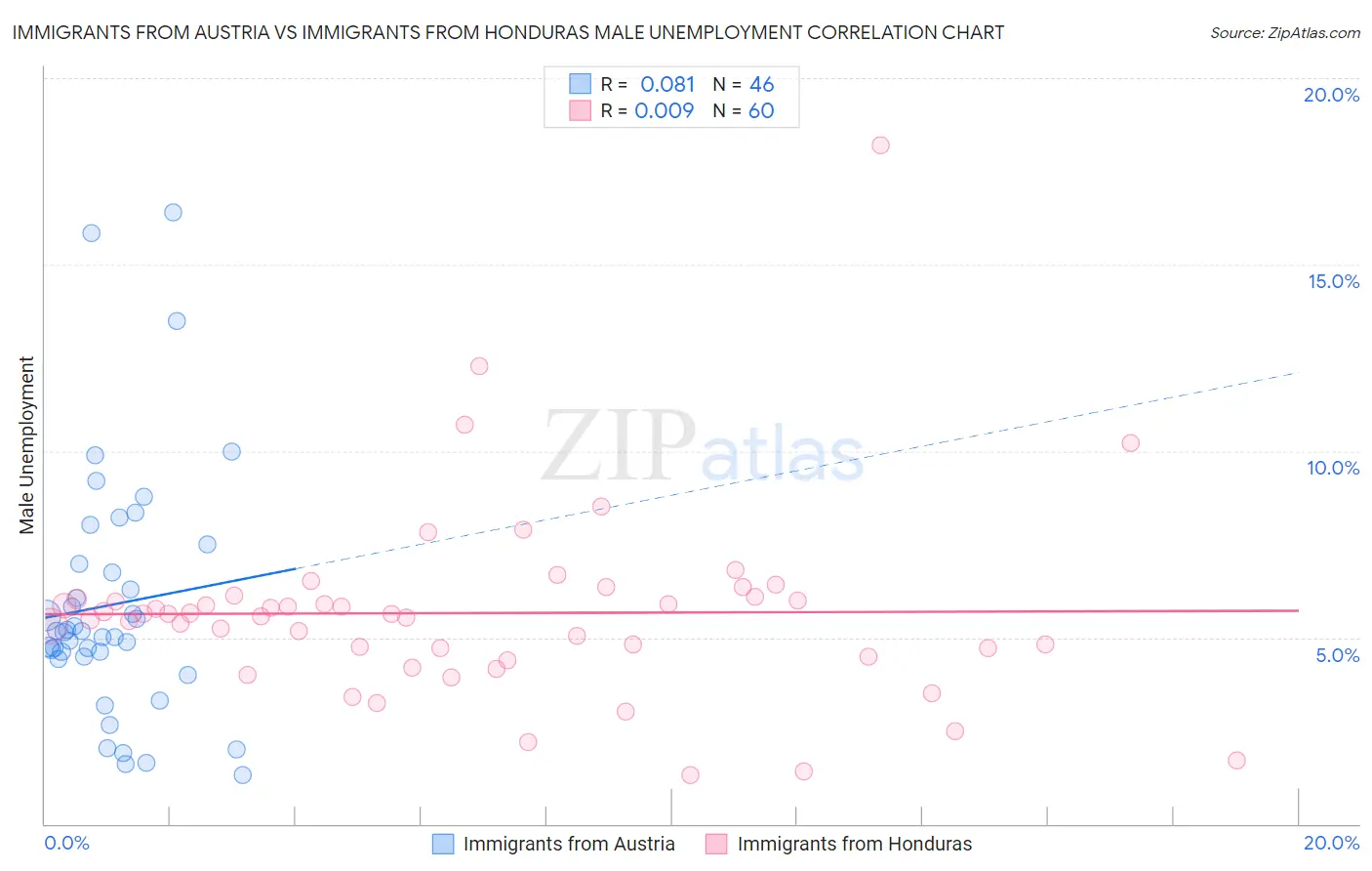 Immigrants from Austria vs Immigrants from Honduras Male Unemployment