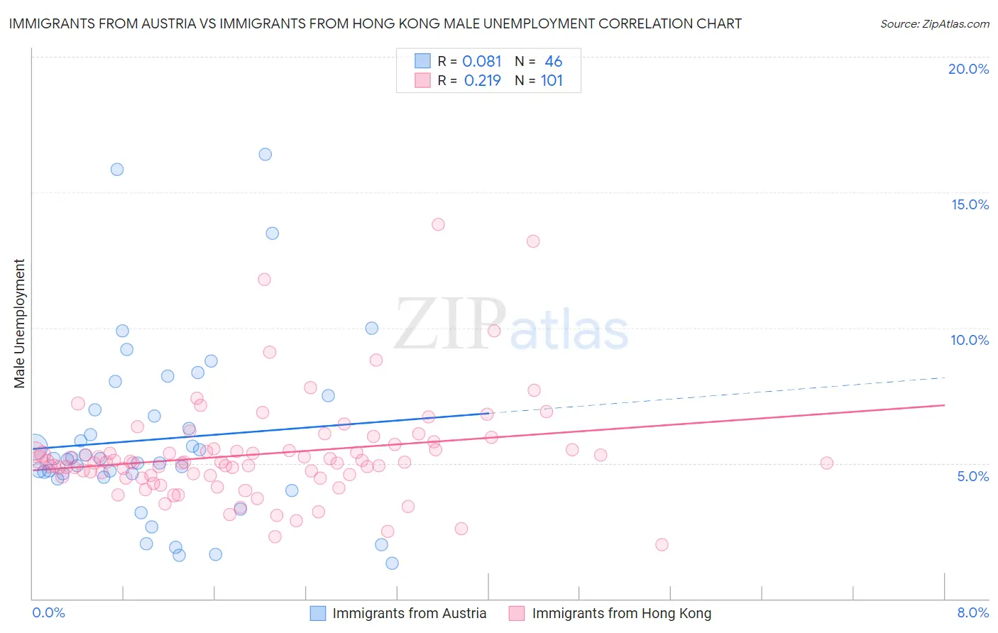 Immigrants from Austria vs Immigrants from Hong Kong Male Unemployment