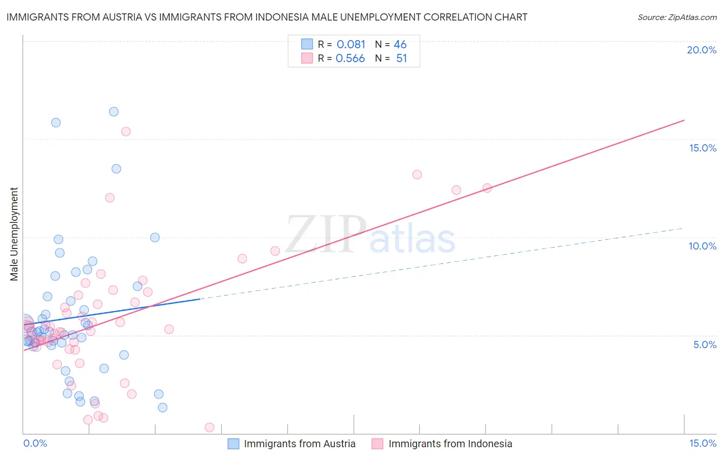 Immigrants from Austria vs Immigrants from Indonesia Male Unemployment