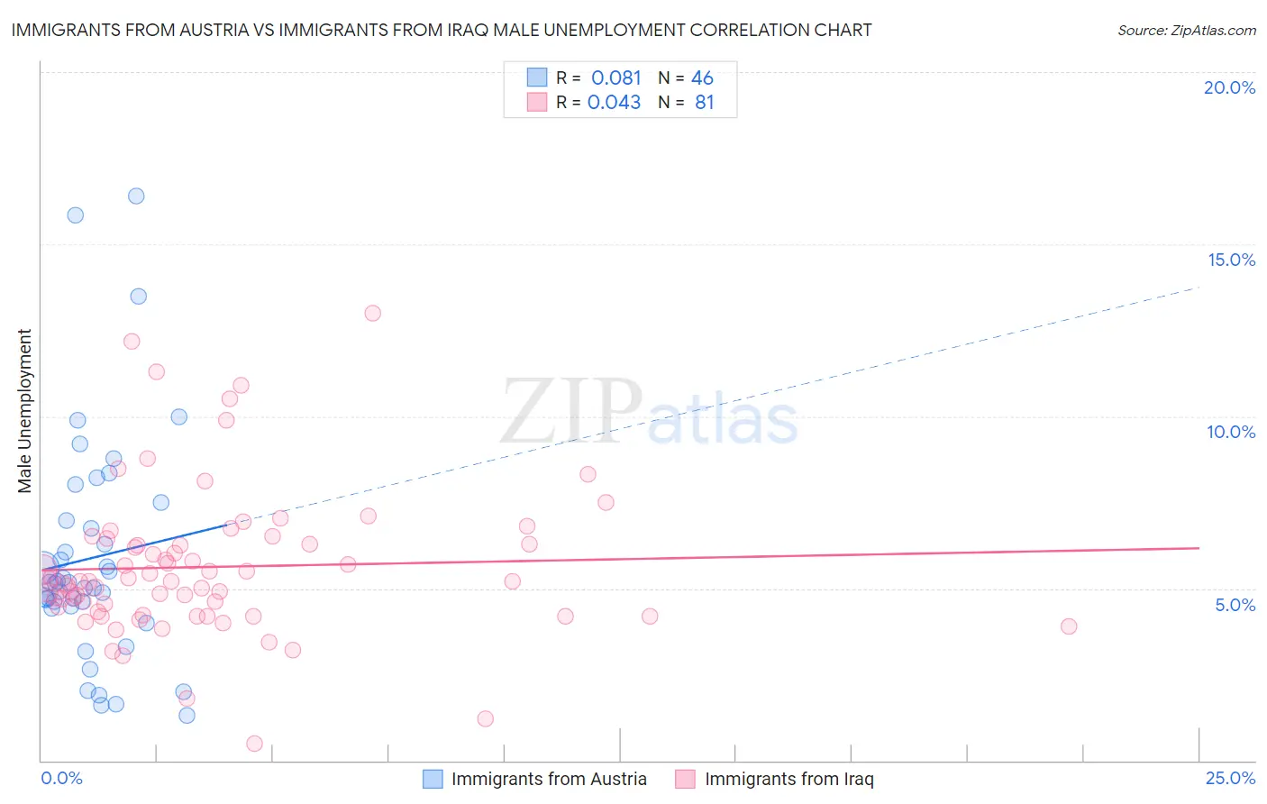 Immigrants from Austria vs Immigrants from Iraq Male Unemployment