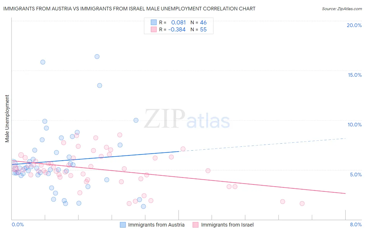 Immigrants from Austria vs Immigrants from Israel Male Unemployment