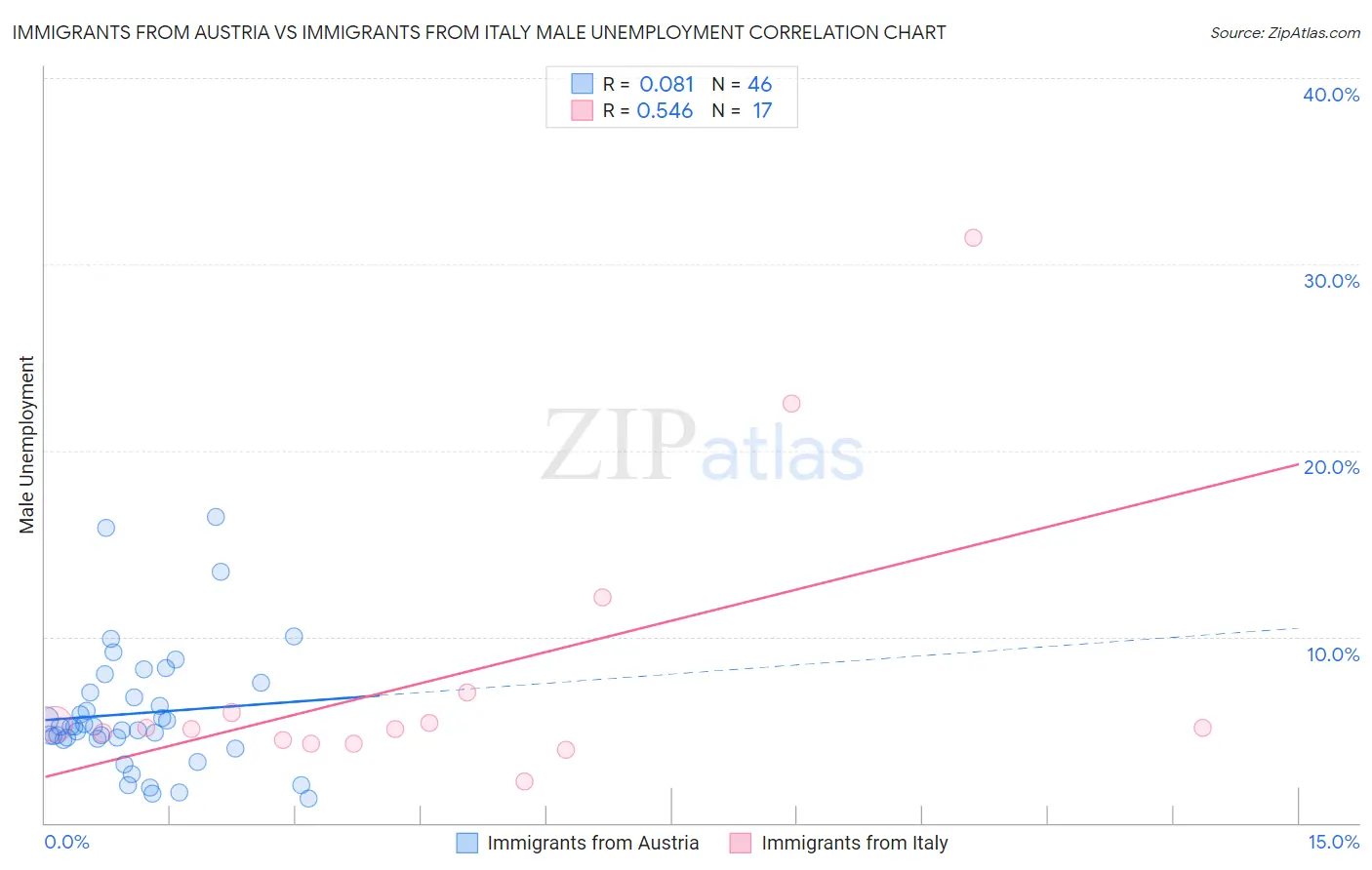 Immigrants from Austria vs Immigrants from Italy Male Unemployment