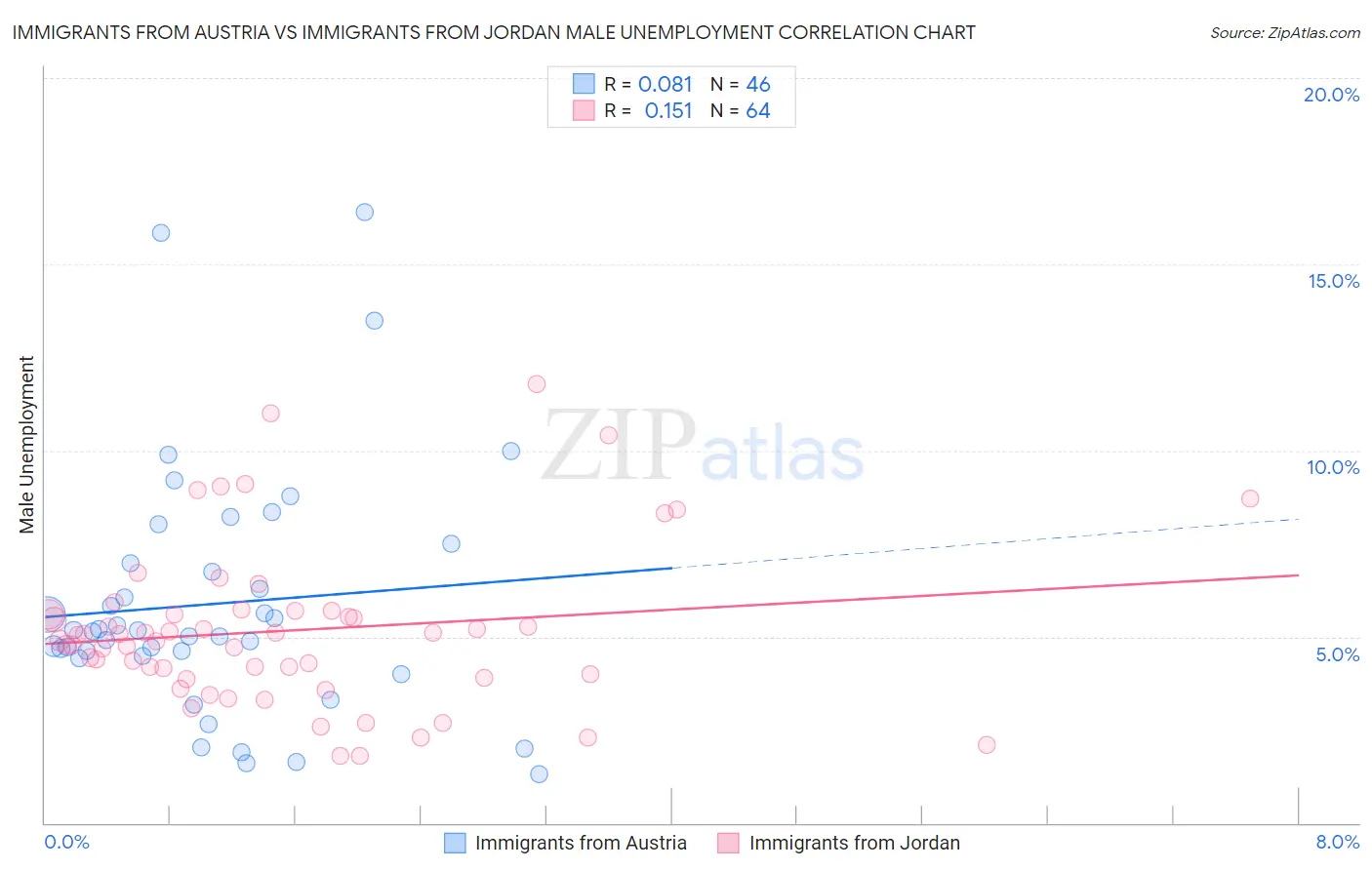 Immigrants from Austria vs Immigrants from Jordan Male Unemployment