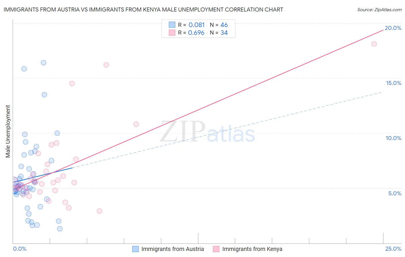 Immigrants from Austria vs Immigrants from Kenya Male Unemployment