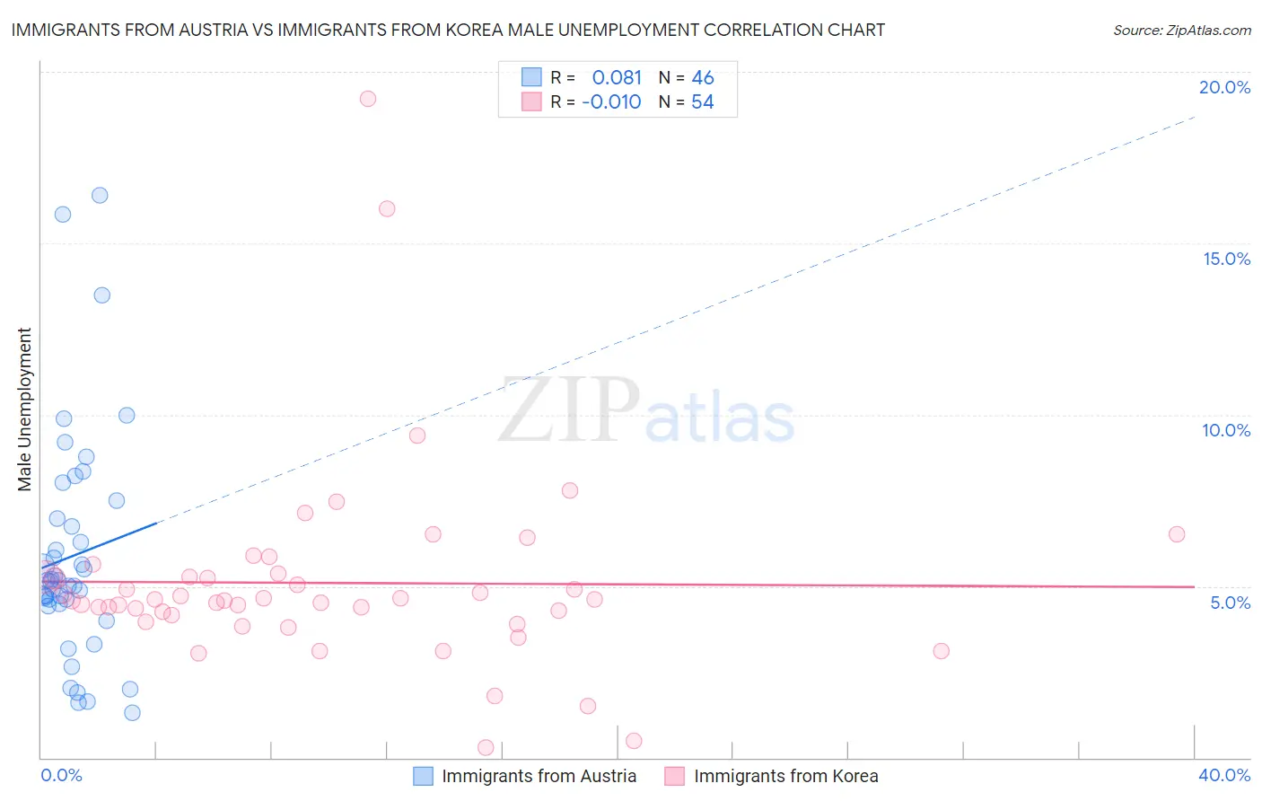 Immigrants from Austria vs Immigrants from Korea Male Unemployment