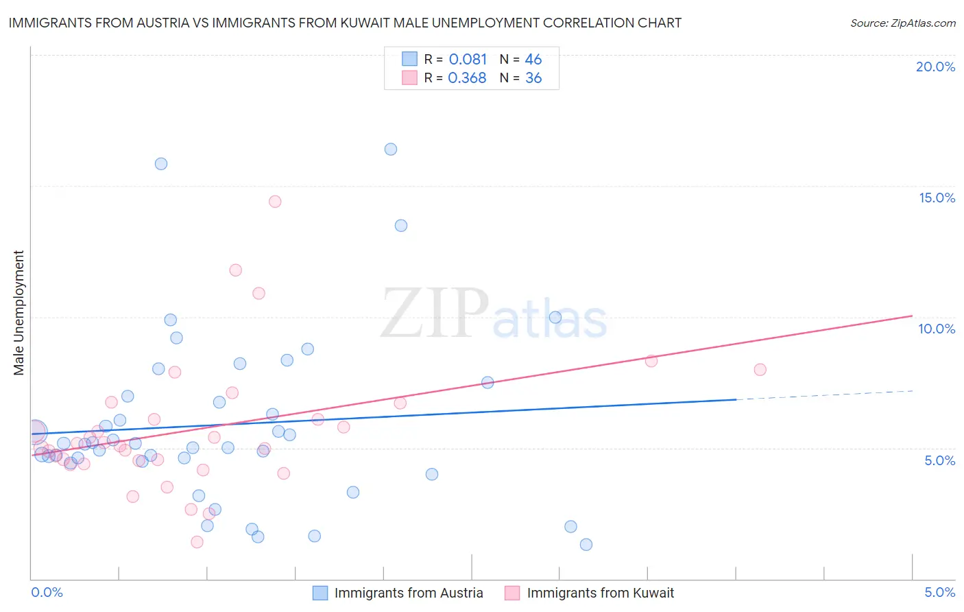 Immigrants from Austria vs Immigrants from Kuwait Male Unemployment