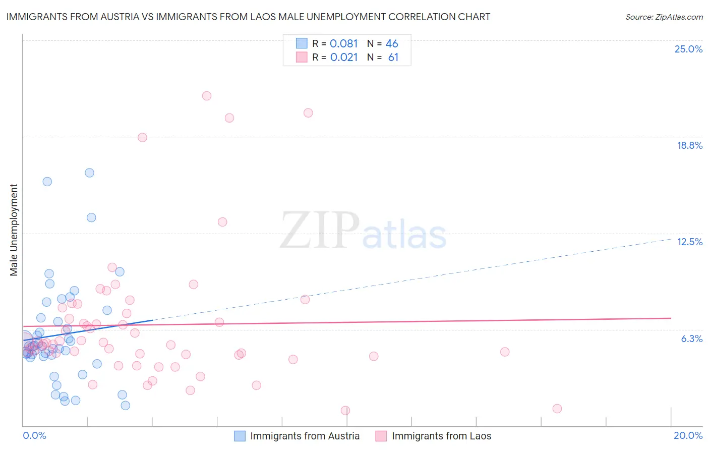 Immigrants from Austria vs Immigrants from Laos Male Unemployment