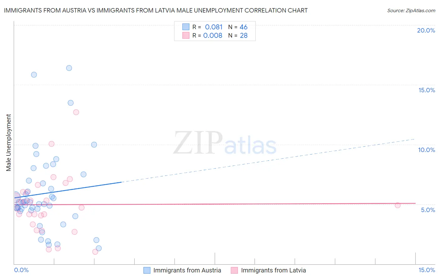 Immigrants from Austria vs Immigrants from Latvia Male Unemployment