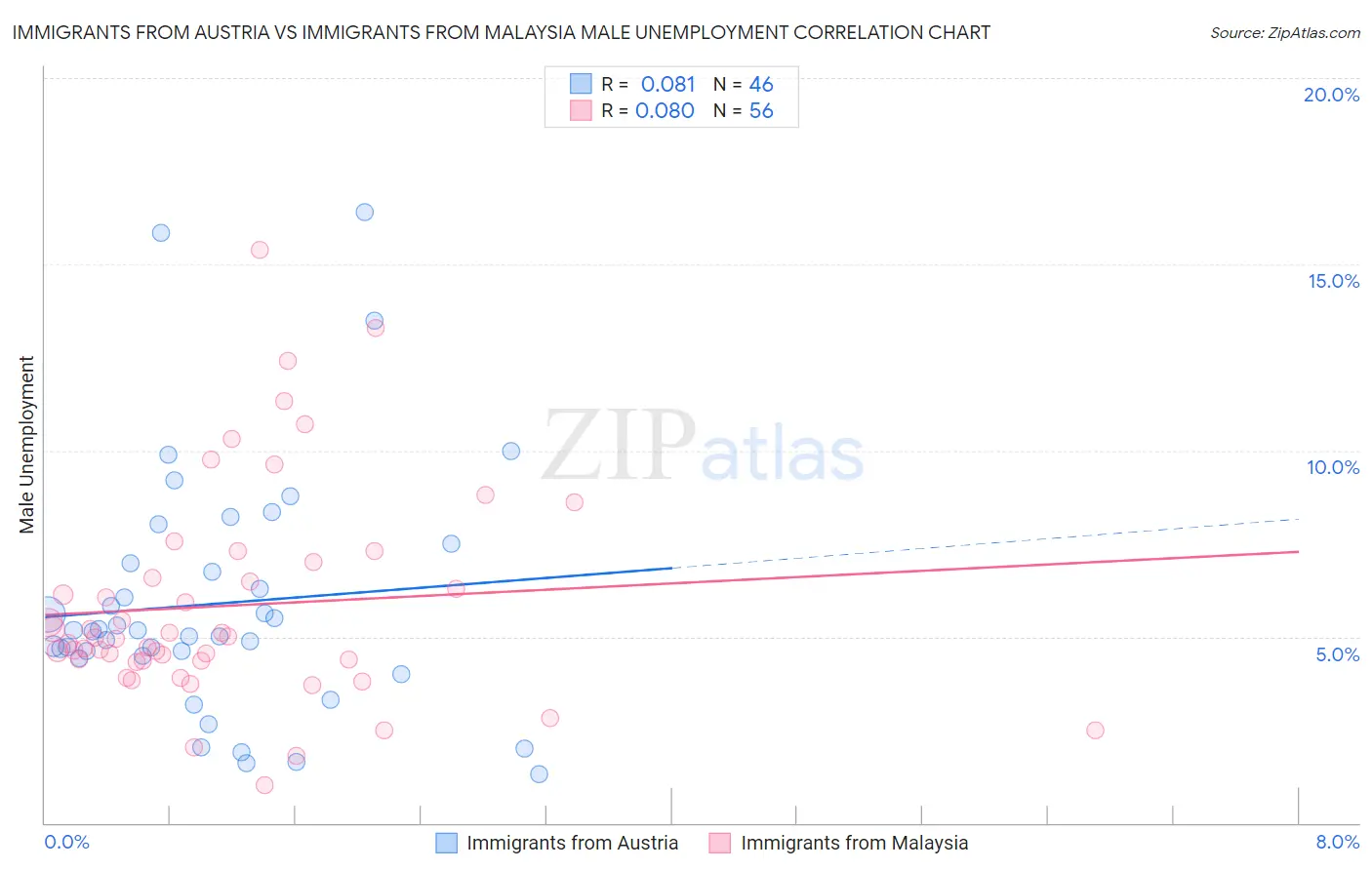 Immigrants from Austria vs Immigrants from Malaysia Male Unemployment