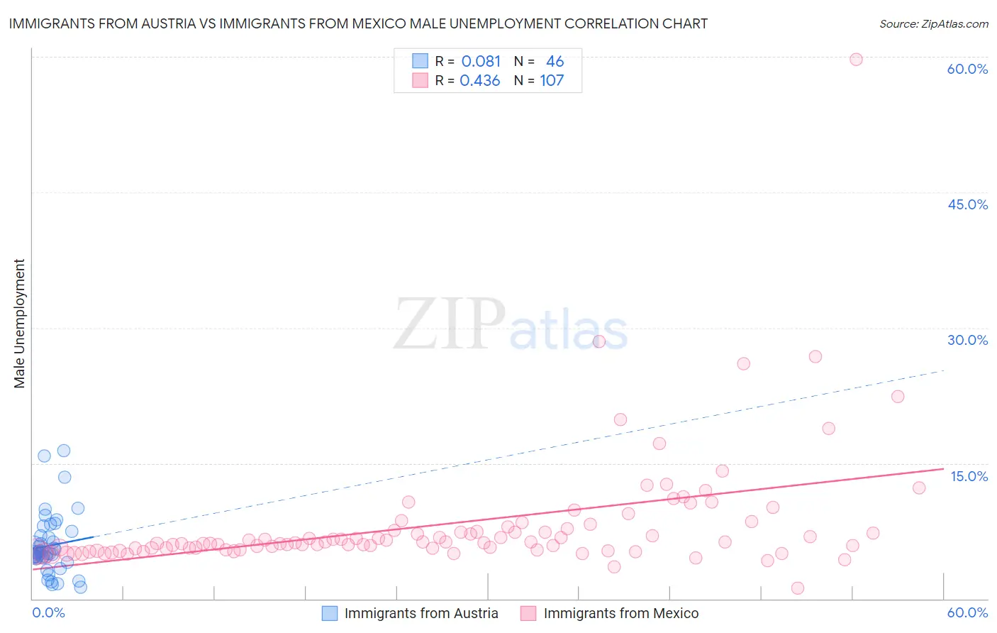 Immigrants from Austria vs Immigrants from Mexico Male Unemployment