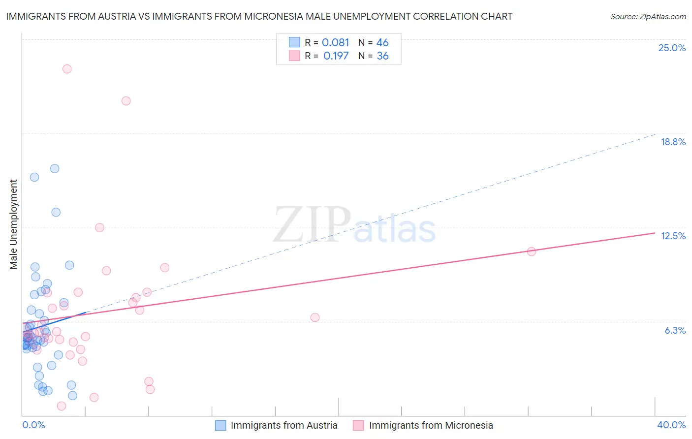 Immigrants from Austria vs Immigrants from Micronesia Male Unemployment