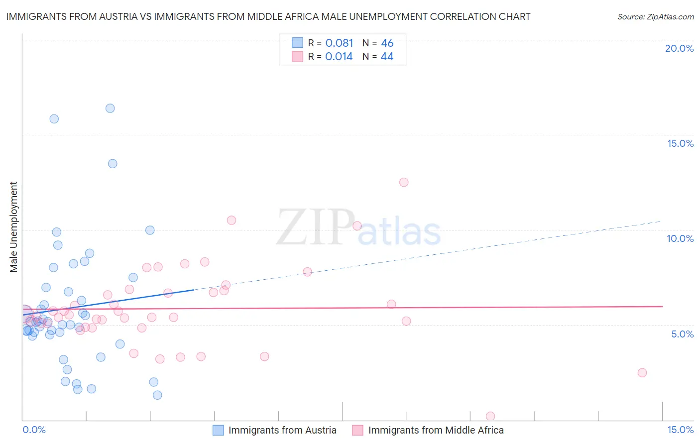 Immigrants from Austria vs Immigrants from Middle Africa Male Unemployment