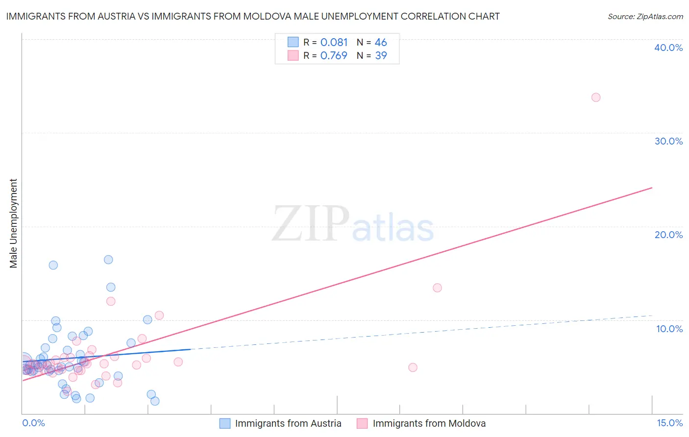 Immigrants from Austria vs Immigrants from Moldova Male Unemployment