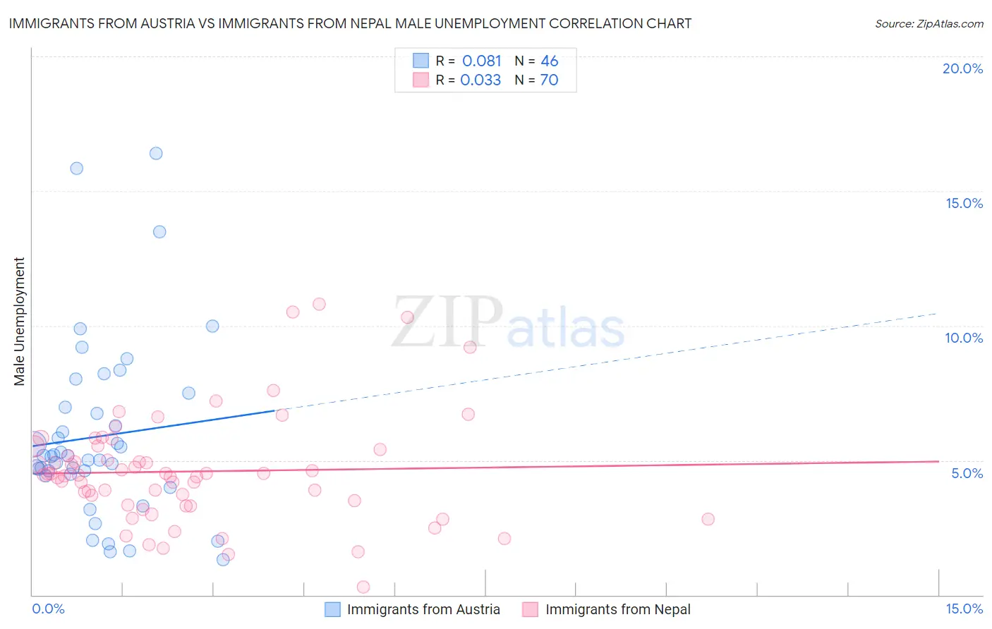 Immigrants from Austria vs Immigrants from Nepal Male Unemployment
