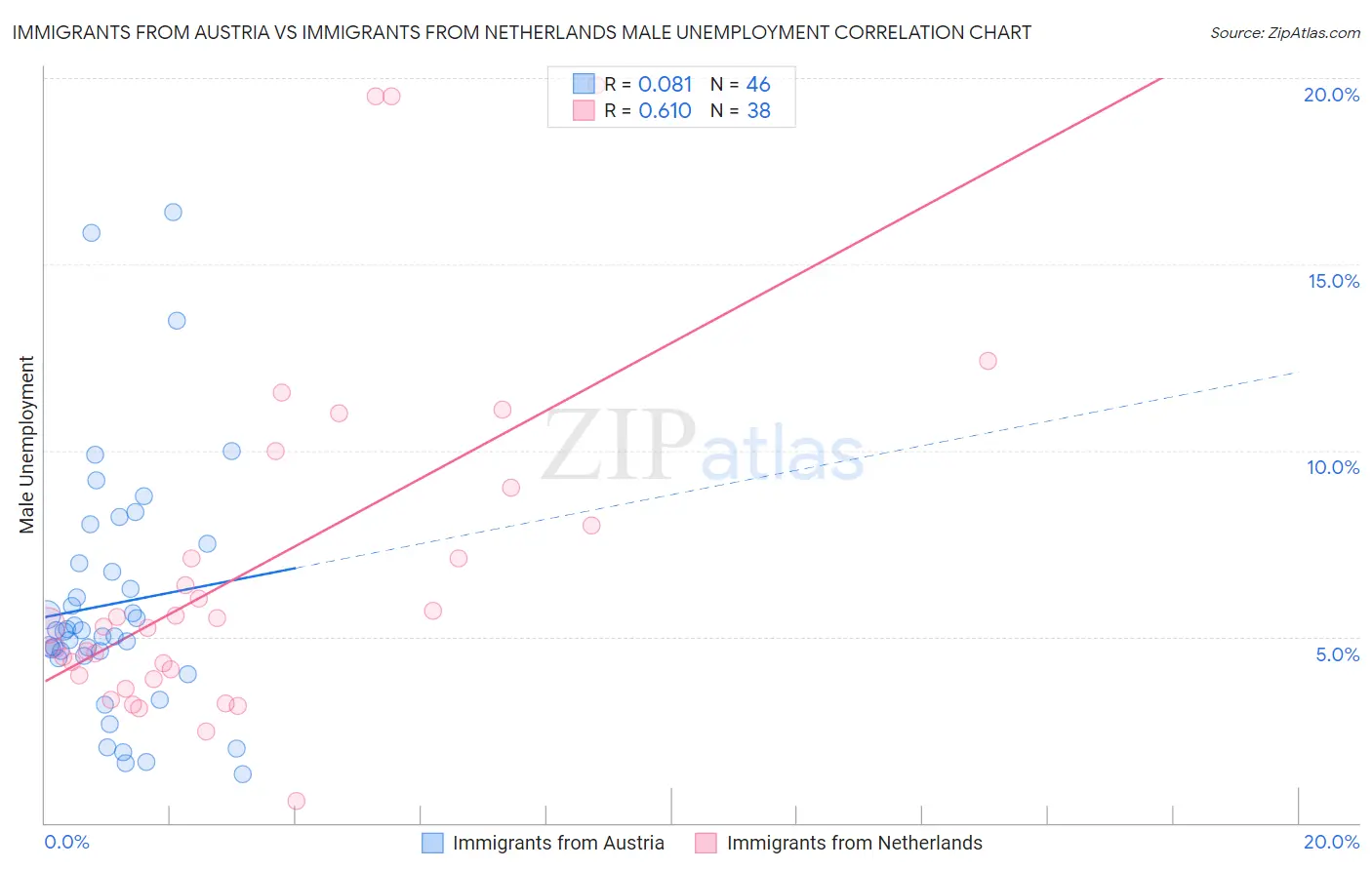 Immigrants from Austria vs Immigrants from Netherlands Male Unemployment