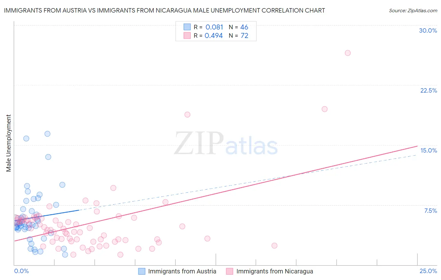 Immigrants from Austria vs Immigrants from Nicaragua Male Unemployment