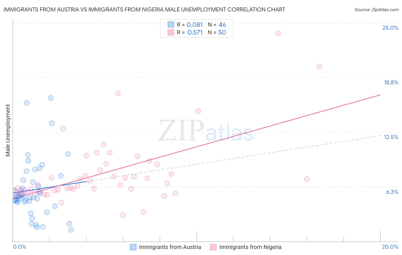 Immigrants from Austria vs Immigrants from Nigeria Male Unemployment