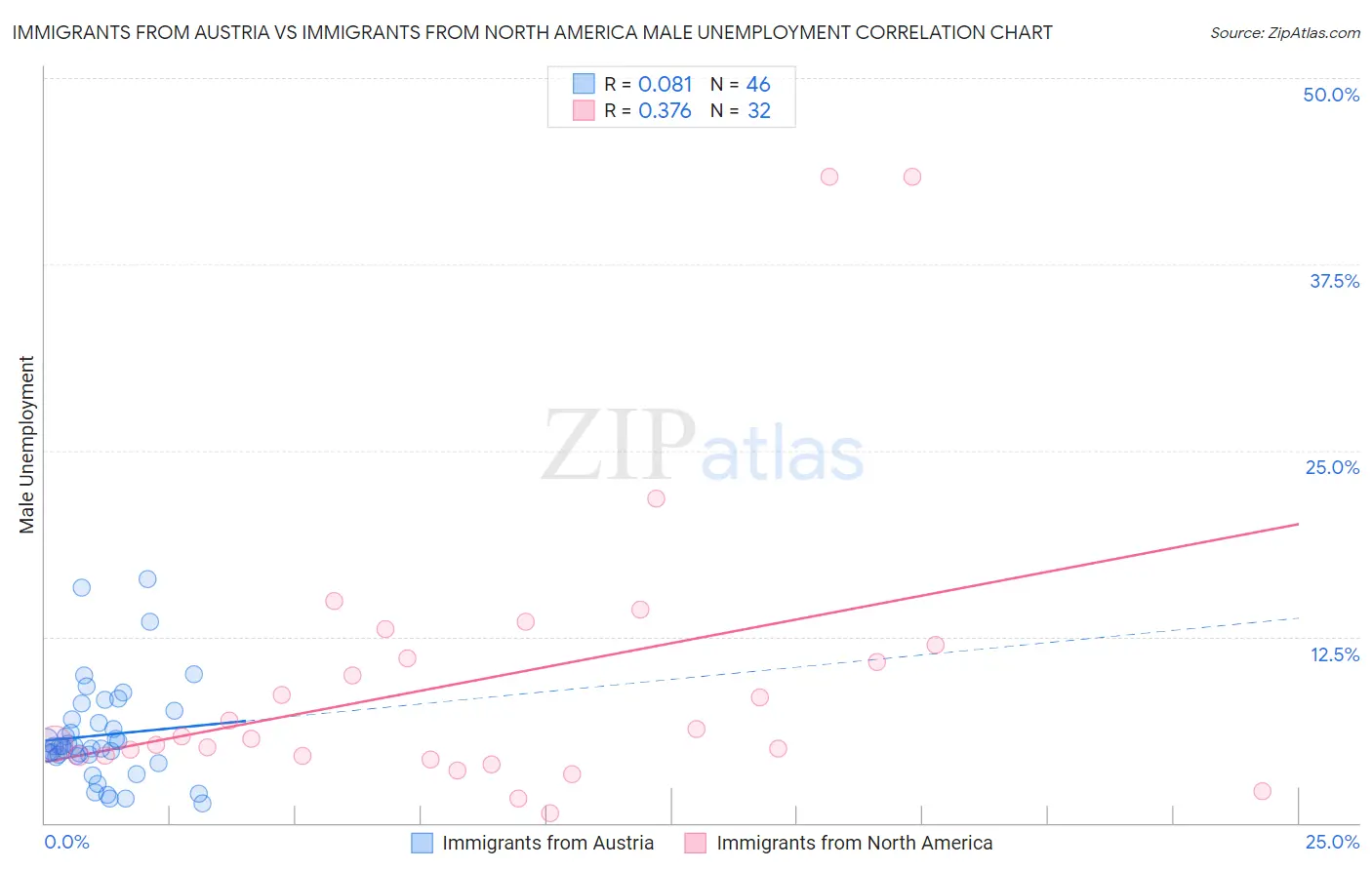 Immigrants from Austria vs Immigrants from North America Male Unemployment