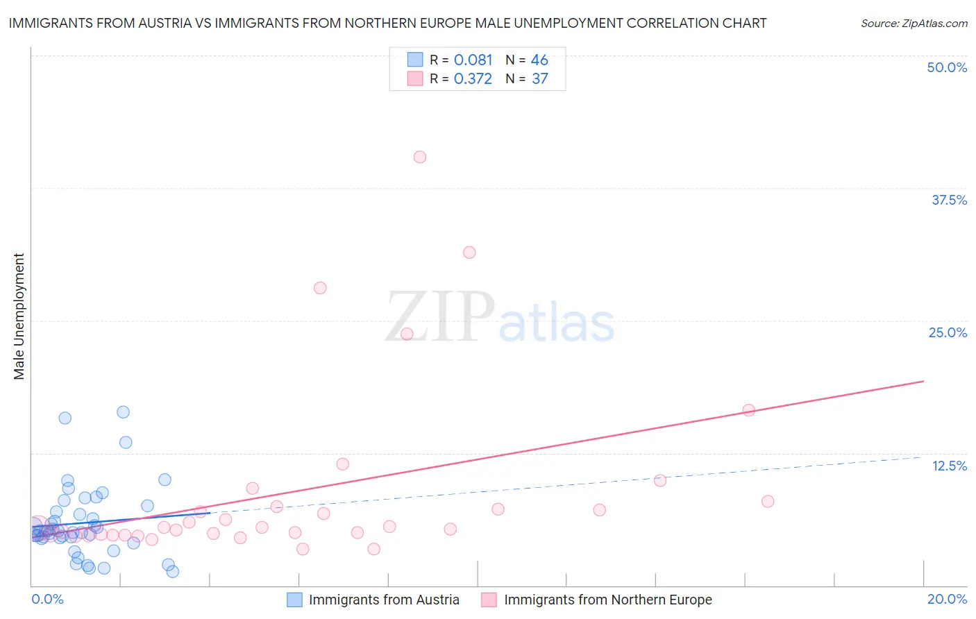 Immigrants from Austria vs Immigrants from Northern Europe Male Unemployment